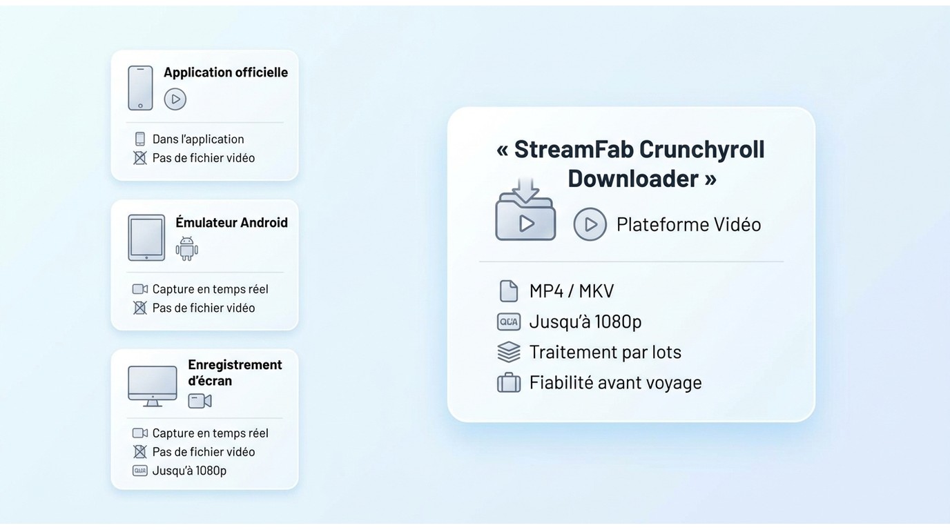 Comparaison des 4 méthodes pour télécharger Crunchyroll sur PC avec formats et fiabilité.