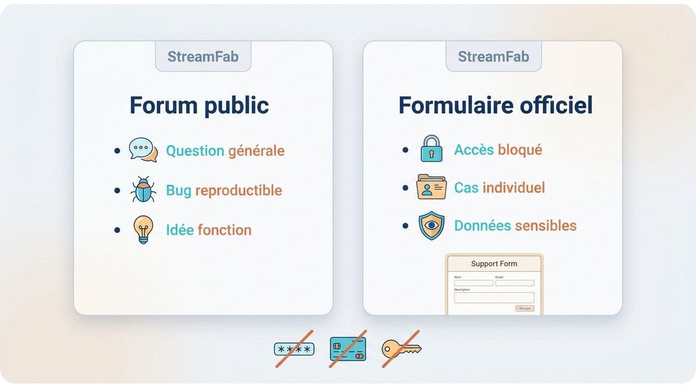 Différence entre messages publics sur le forum StreamFab et demandes privées au formulaire officiel